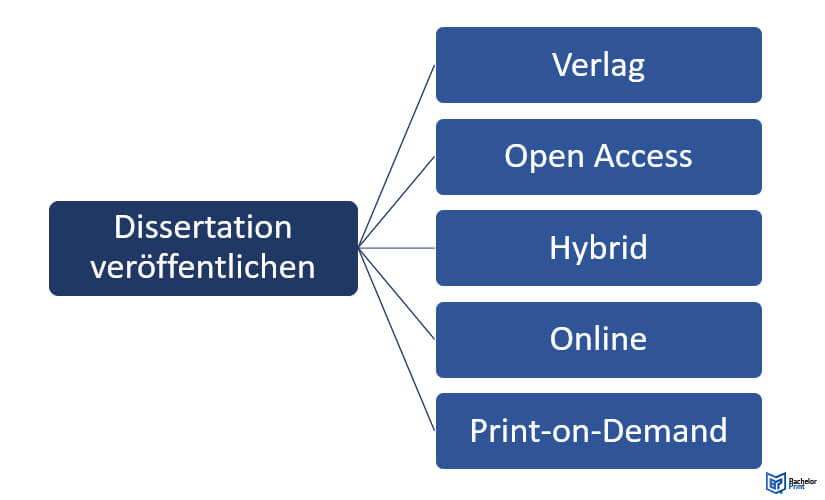 Dissertation-veröffentlichen-Möglichkeiten