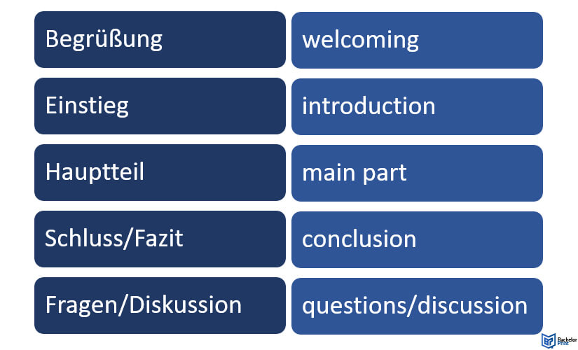 Referat Englisch-Aufbau