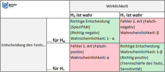 Signifikanzniveau-Beispiel