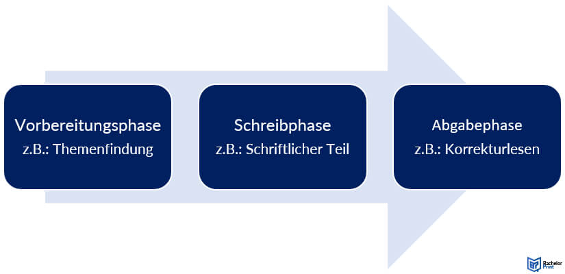 Bachelorarbeit-Ablauf