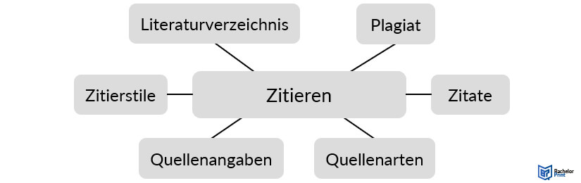 Mind-Map-erstellen-Schritt-3