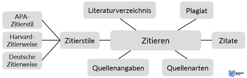 Mind-Map-erstellen-Schritt-4