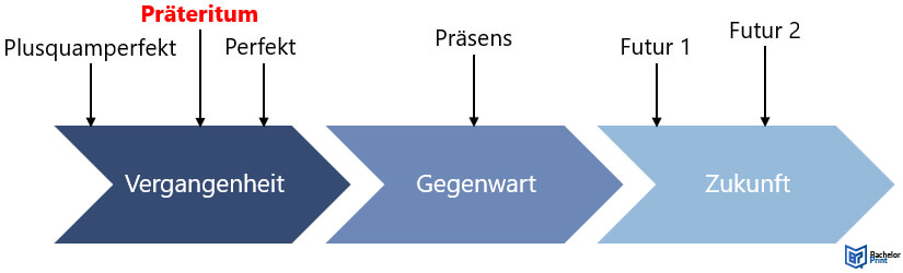 Bildung der Zeitform Perfekt - Verwendung und Beispiele