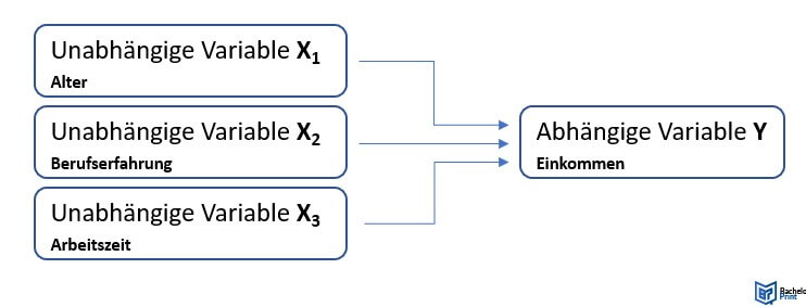 Regression_Multipler linearer Zusammenhang