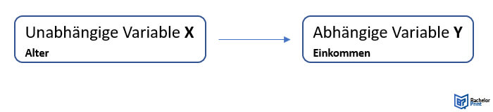 Regression_einfacher linearer Zusammenhang