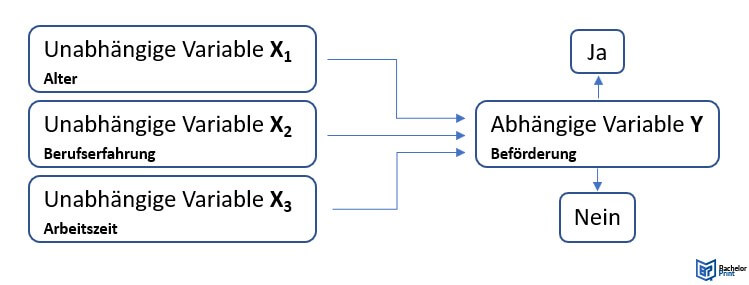 Regression_logistischer Zusammenhang