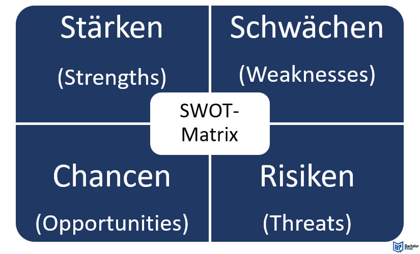 SWOT-Analyse-Matrix