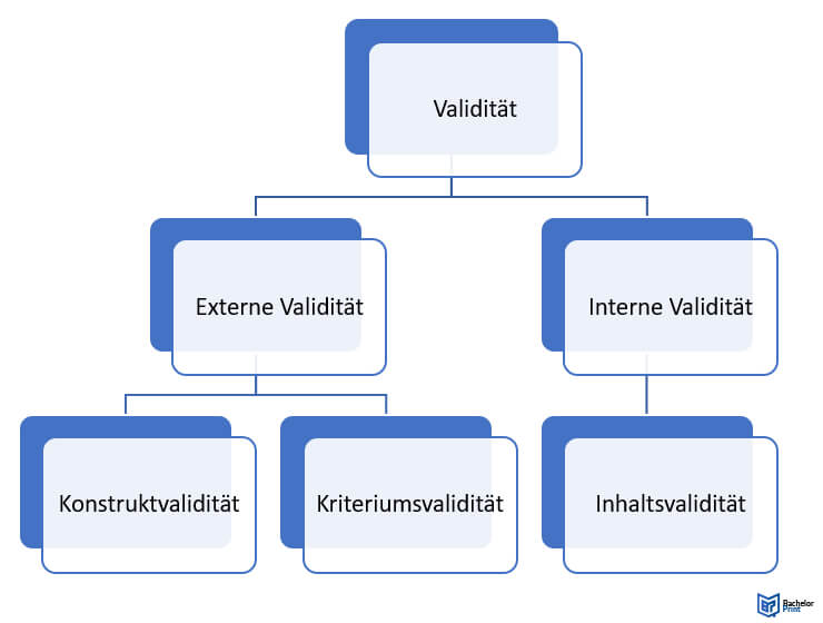 Validität-Arten