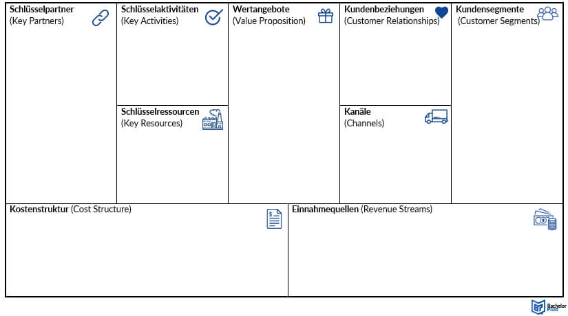 Business-Model-Canvas-Vorlage