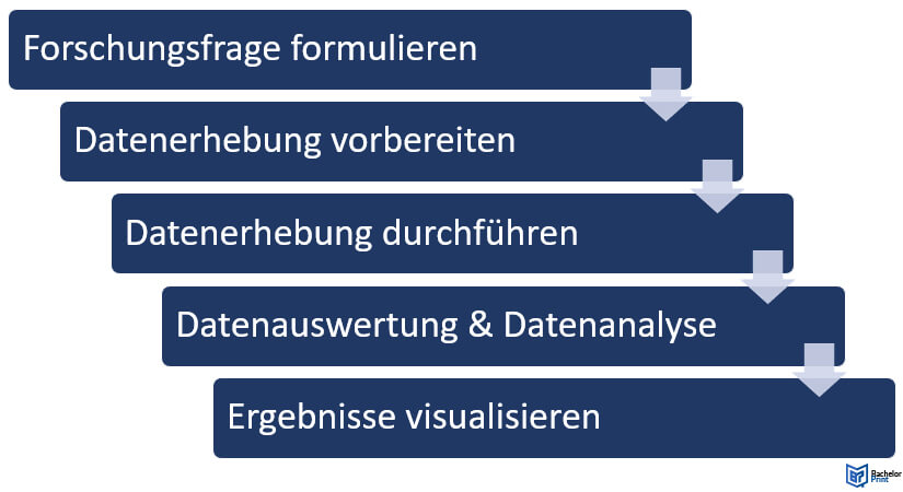 Empirische Forschung-Schritt-für-Schritt