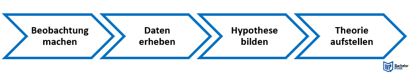 Induktive Forschung - Vorgehensweise