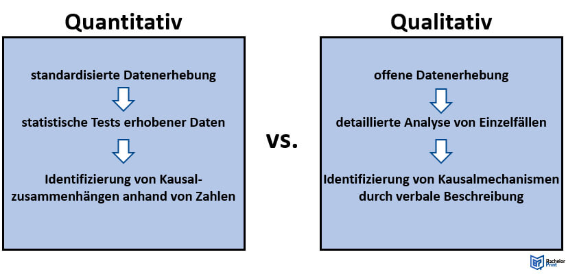 Quantitative Forschung-Qualitative Forschung Ablauf