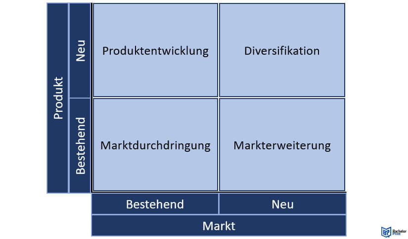 Ansoff-Matrix-Darstellung