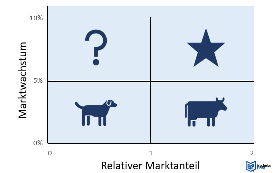 BCG-Matrix-Darstellung