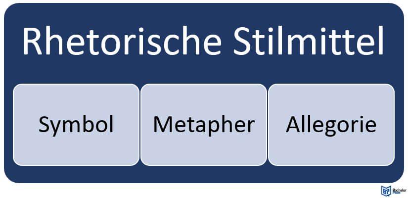 Symbol vs. Metapher vs. Allegorie