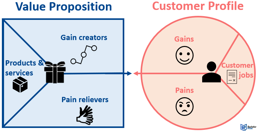 Value-Proposition-Canvas-Darstellung