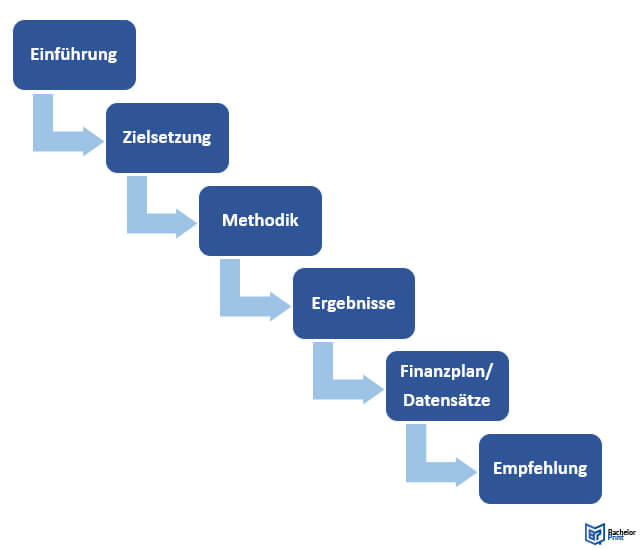 Executive Summary-Aufbau und Funktionen