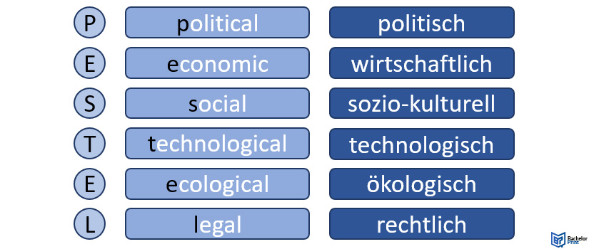 PESTEL Analyse - Wortherkunft