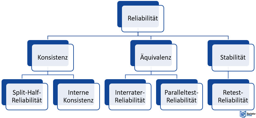 Reliabilität-Typen