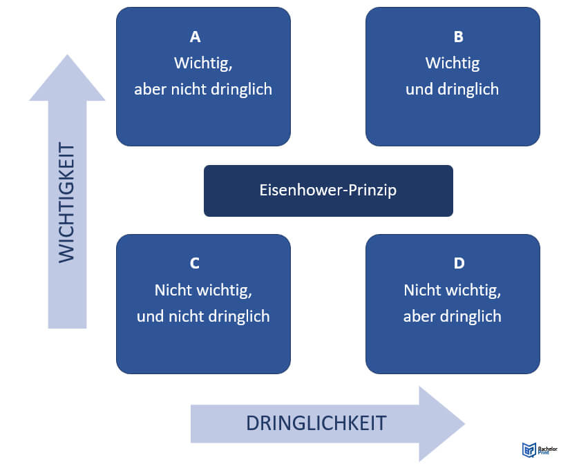 Lernplan-erstellen-das-Eisenhower-Prinzip