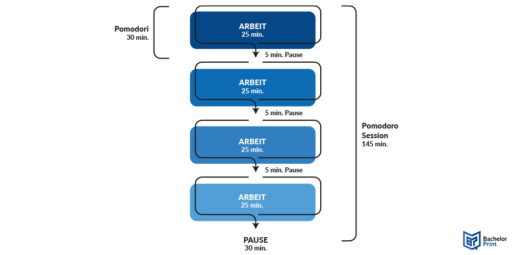 Pomodoro-Technik-Ablauf