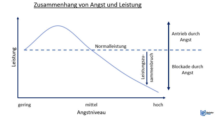 Pruefungsangst-Zusammenhang-von-Angst-und-Leistung