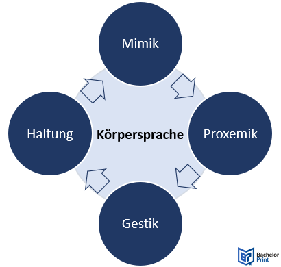 Körpersprache-Arten