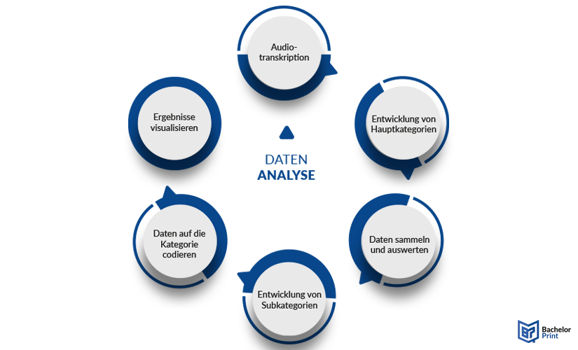 Leitfadeninterview-Datenanalyse