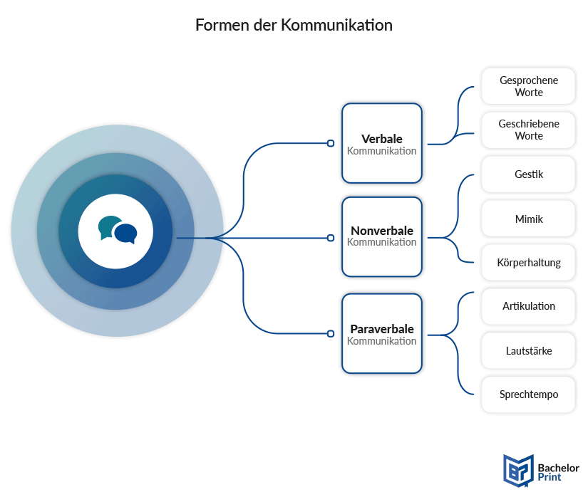 Sender-Empfaenger-Modell-Kommunikationsformen