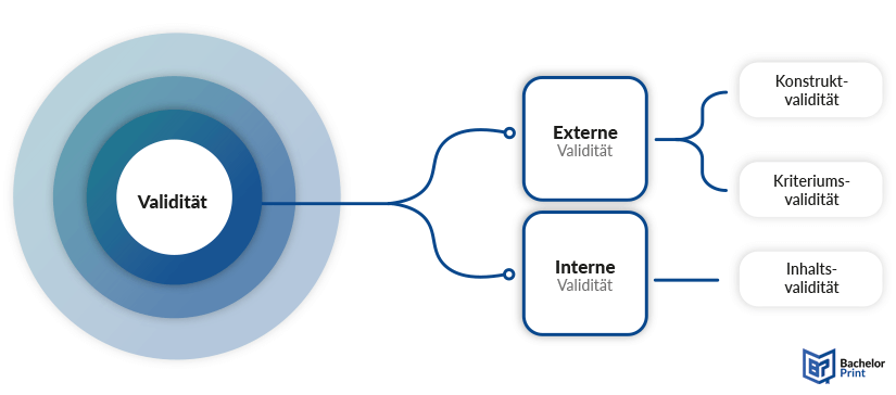 Validität - Arten