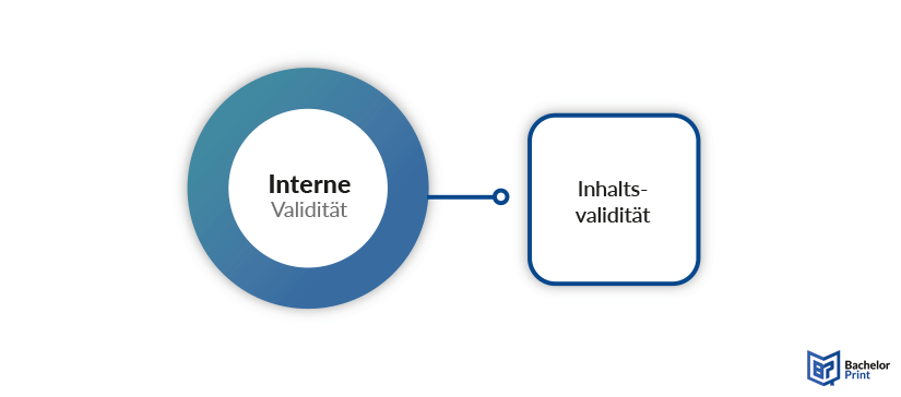 Validität - Interne Validität