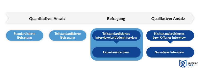 Experteninterview-quantitativer oder qualitativer Ansatz