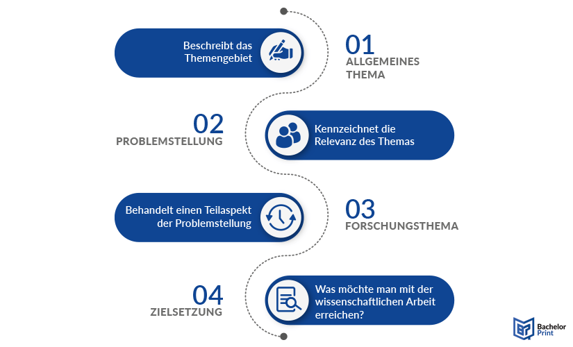 Forschungsfrage formulieren- Schritt für Schritt Leitfaden