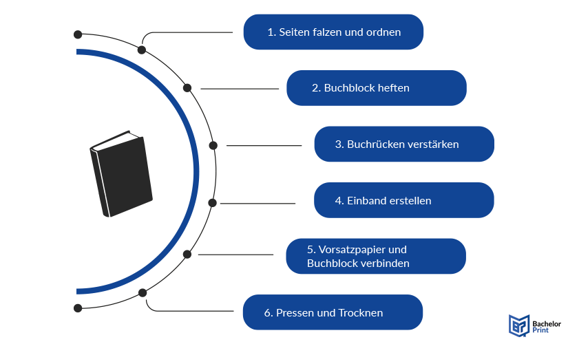 Buchbinden - Schritt-für-Schritt-Anleitung