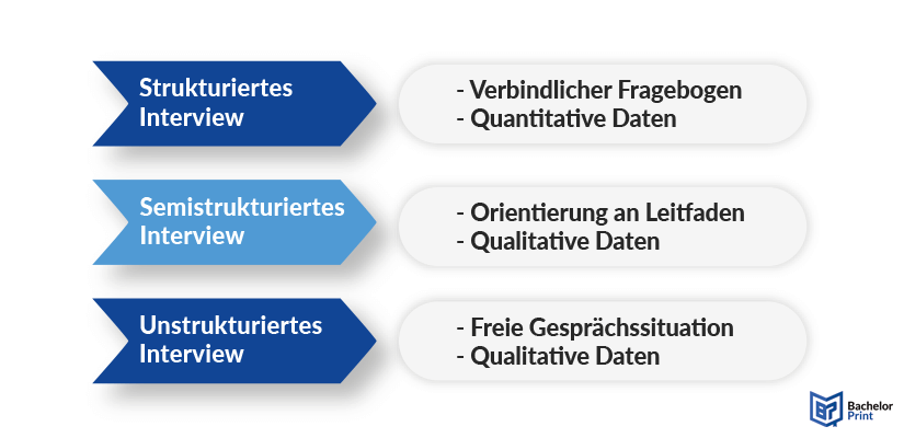 Semistrukturiertes-Interview-Übersicht