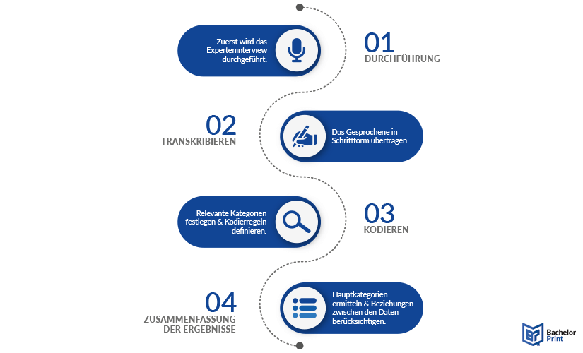 Experteninterview Auswertung - Vorgehensweise