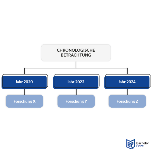 Forschungsstand-chronologische-betrachtungsweise