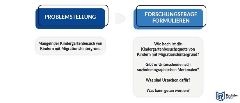 Qualitative Forschung - Durchfuehrung Forschungsfrage formulieren
