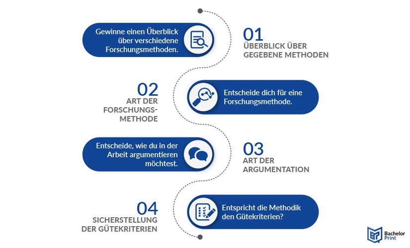 Methodik Bachelorarbeit - Schrittweise zur Methodik