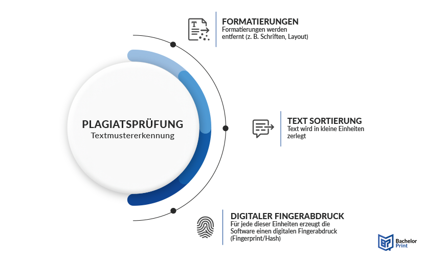 Technische-funktionsweise-plagiatsprüfung-textmustererkennung​