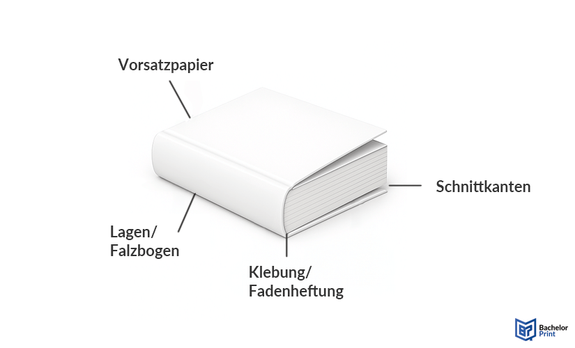 Buchblock - Aufbau Buchblock Buchblock - Aufbau Buchblock