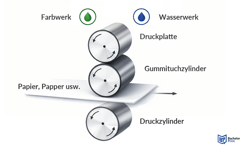Offsetdruck-Definition Offsetdruck-Definition