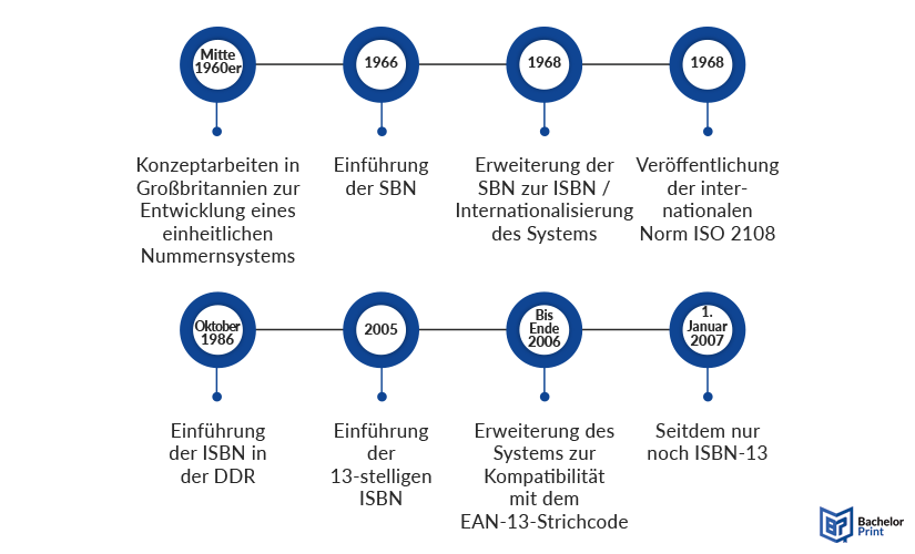 ISBN – Entstehung-Entwicklung ISBN – Entstehung-Entwicklung